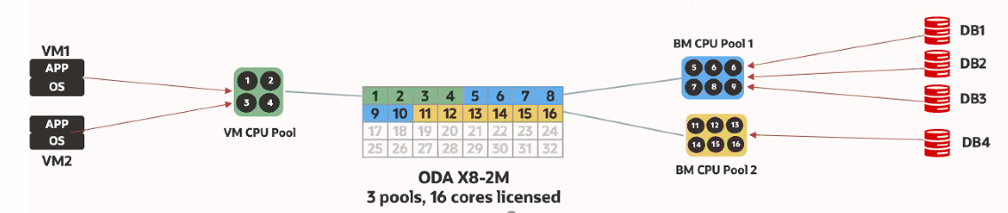 ODA 19.9 - CPU Pools